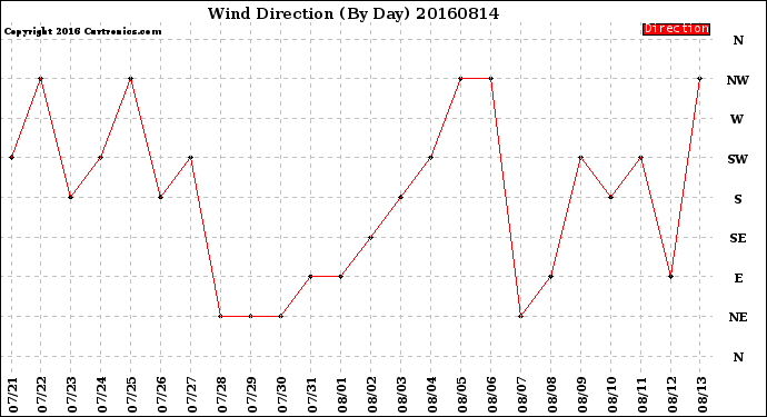 Milwaukee Weather Wind Direction<br>(By Day)