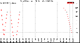 Milwaukee Weather Wind Direction<br>(24 Hours)