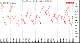 Milwaukee Weather Wind Speed<br>Daily High