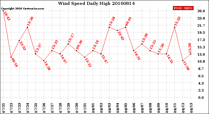 Milwaukee Weather Wind Speed<br>Daily High