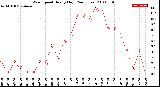 Milwaukee Weather Wind Speed<br>Hourly High<br>(24 Hours)