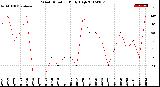 Milwaukee Weather Wind Direction<br>Daily High