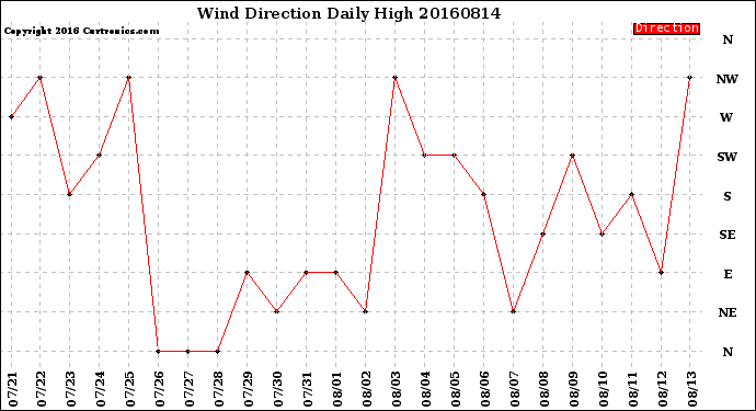 Milwaukee Weather Wind Direction<br>Daily High
