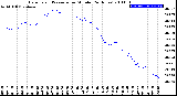 Milwaukee Weather Barometric Pressure<br>per Minute<br>(24 Hours)