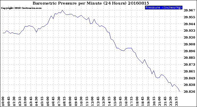 Milwaukee Weather Barometric Pressure<br>per Minute<br>(24 Hours)