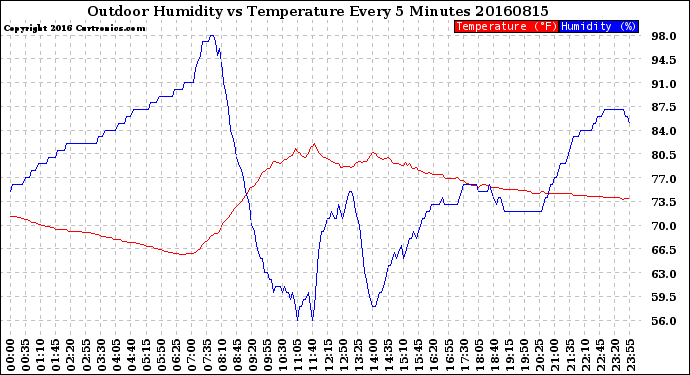 Milwaukee Weather Outdoor Humidity<br>vs Temperature<br>Every 5 Minutes