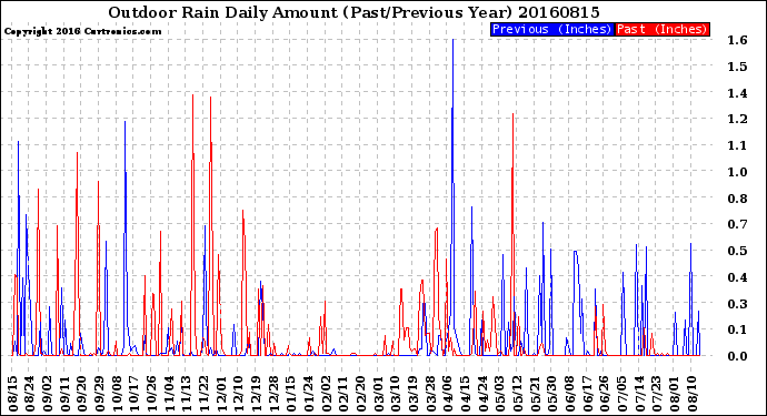Milwaukee Weather Outdoor Rain<br>Daily Amount<br>(Past/Previous Year)