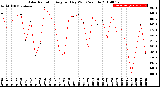 Milwaukee Weather Solar Radiation<br>Avg per Day W/m2/minute