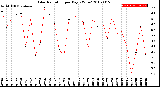 Milwaukee Weather Solar Radiation<br>per Day KW/m2