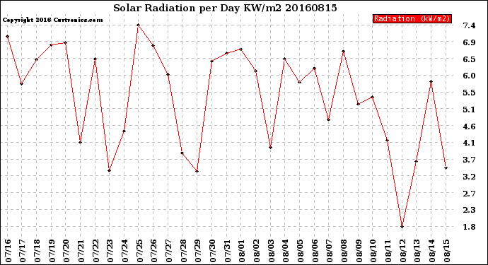 Milwaukee Weather Solar Radiation<br>per Day KW/m2