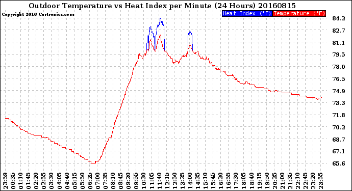 Milwaukee Weather Outdoor Temperature<br>vs Heat Index<br>per Minute<br>(24 Hours)