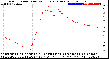 Milwaukee Weather Outdoor Temperature<br>vs Wind Chill<br>per Minute<br>(24 Hours)