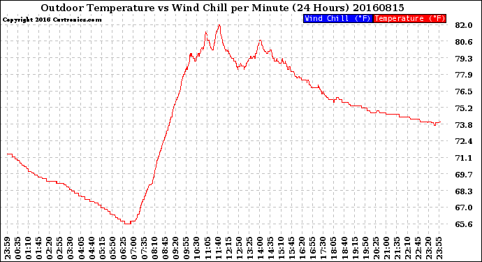 Milwaukee Weather Outdoor Temperature<br>vs Wind Chill<br>per Minute<br>(24 Hours)