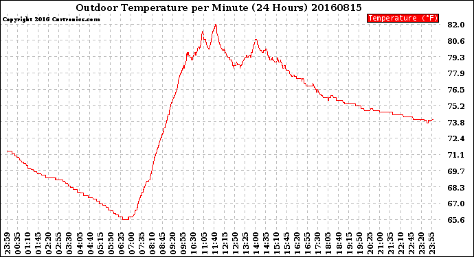 Milwaukee Weather Outdoor Temperature<br>per Minute<br>(24 Hours)