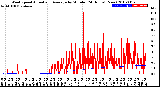 Milwaukee Weather Wind Speed<br>Actual and Average<br>by Minute<br>(24 Hours) (New)