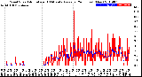 Milwaukee Weather Wind Speed<br>Actual and 10 Minute<br>Average<br>(24 Hours) (New)