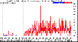 Milwaukee Weather Wind Speed<br>Actual and Hourly<br>Average<br>(24 Hours) (New)