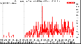 Milwaukee Weather Wind Speed<br>by Minute<br>(24 Hours) (New)