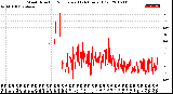 Milwaukee Weather Wind Direction<br>Normalized<br>(24 Hours) (Old)