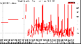 Milwaukee Weather Wind Direction<br>(24 Hours) (Raw)