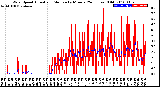 Milwaukee Weather Wind Speed<br>Actual and Median<br>by Minute<br>(24 Hours) (Old)