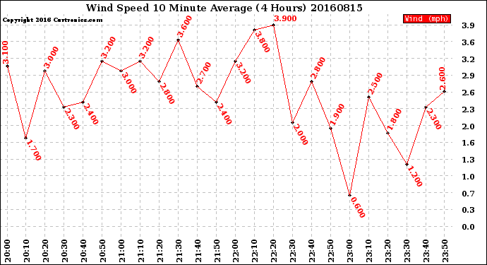 Milwaukee Weather Wind Speed<br>10 Minute Average<br>(4 Hours)