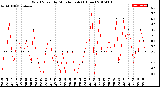 Milwaukee Weather Wind Speed<br>by Minute mph<br>(1 Hour)