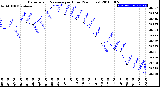 Milwaukee Weather Barometric Pressure<br>per Hour<br>(24 Hours)