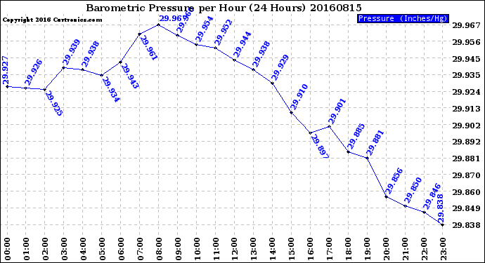 Milwaukee Weather Barometric Pressure<br>per Hour<br>(24 Hours)