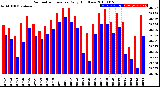 Milwaukee Weather Barometric Pressure<br>Daily High/Low