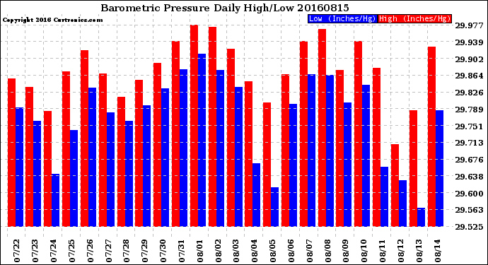 Milwaukee Weather Barometric Pressure<br>Daily High/Low
