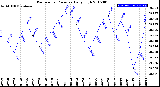 Milwaukee Weather Barometric Pressure<br>Daily High