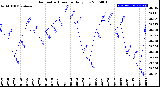 Milwaukee Weather Barometric Pressure<br>Daily Low