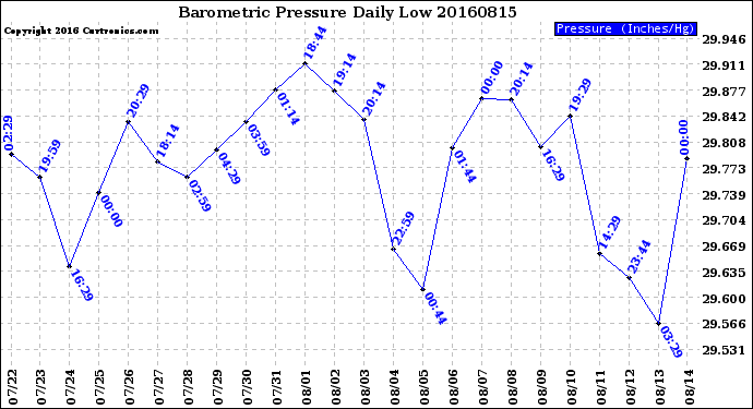 Milwaukee Weather Barometric Pressure<br>Daily Low