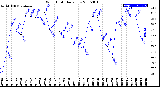 Milwaukee Weather Wind Chill<br>Daily Low