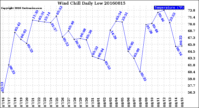 Milwaukee Weather Wind Chill<br>Daily Low