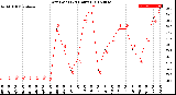 Milwaukee Weather Dew Point<br>(24 Hours)