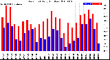 Milwaukee Weather Dew Point<br>Daily High/Low