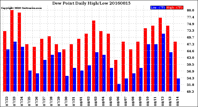 Milwaukee Weather Dew Point<br>Daily High/Low