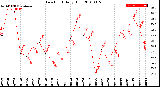 Milwaukee Weather Dew Point<br>Daily High