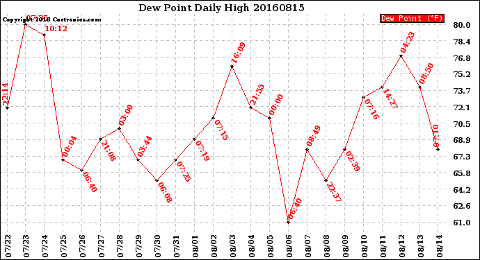 Milwaukee Weather Dew Point<br>Daily High