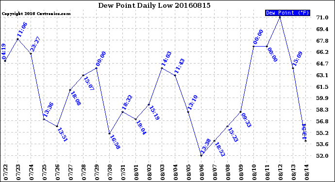 Milwaukee Weather Dew Point<br>Daily Low