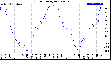 Milwaukee Weather Dew Point<br>Monthly Low