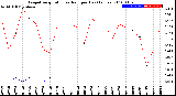 Milwaukee Weather Evapotranspiration<br>vs Rain per Day<br>(Inches)