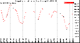 Milwaukee Weather Evapotranspiration<br>per Day (Ozs sq/ft)