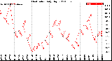 Milwaukee Weather Heat Index<br>Daily High