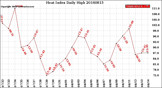 Milwaukee Weather Heat Index<br>Daily High