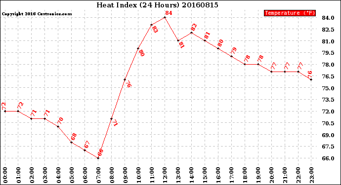 Milwaukee Weather Heat Index<br>(24 Hours)
