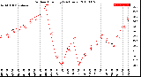 Milwaukee Weather Outdoor Humidity<br>(24 Hours)