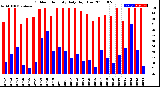 Milwaukee Weather Outdoor Humidity<br>Daily High/Low